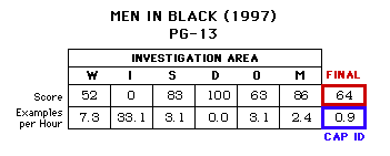 Men In Black (1997) CAP Scorecard