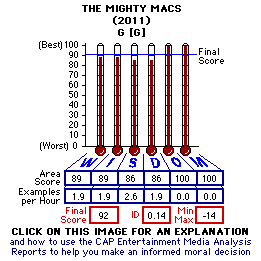 The Mighty Macs (2011) CAP Thermometers