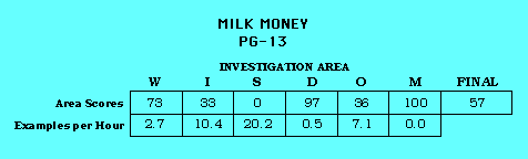Milk Money CAP Scorecard