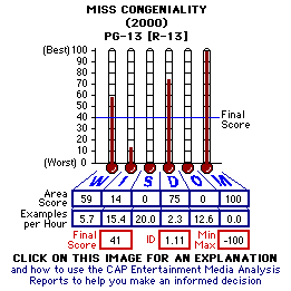 Miss Congeniality (2000) CAP Thermometers