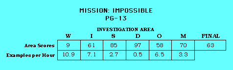 Mission: Impossible CAP Scorecard