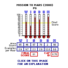Mission to Mars (2000) CAP Thermometers