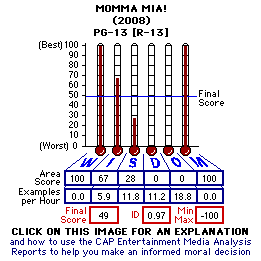 Momma Mia! (2008) CAP Thermometers