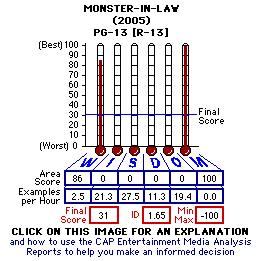 Monster-In-Law (2005) CAP Thermometers