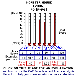 Monster House (2006) CAP Thermometers