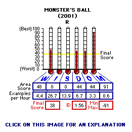Monster's Ball (2001) CAP Thermometers