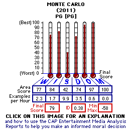 Monte Carlo (2011) CAP Thermometers