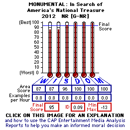 MONUMENTAL: In Search of America's National Treasure (2012) CAP Thermometers