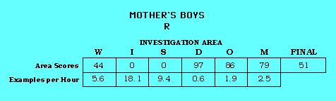 Mother's Boys CAP Scorecard