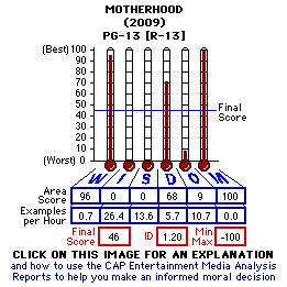Motherhood (2009) CAP Thermometers