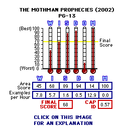The Mothman Prophecies (2002) CAP Thermometers