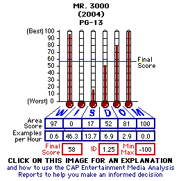 Mr. 3000 (2004) CAP Thermometers