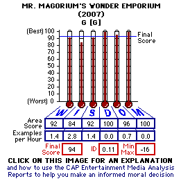 Mr. Magorium's Wonder Emporium (2007) CAP Thermometers
