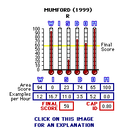 Mumford (1999) CAP Thermometers