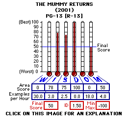 The Mummy Returns (2001) CAP Thermometers
