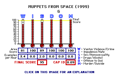Muppets From Space (1999) CAP Thermometers