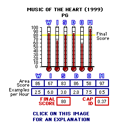 Music of the Heart (1999) CAP Thermometers