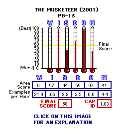 The Musketeer (2001) CAP Thermometers