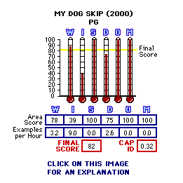 My Dog Skip (2000) CAP Thermometers