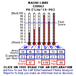 Nacho Libre (2006) CAP Thermometers