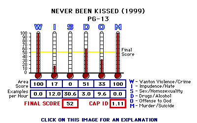 Never Been Kissed (1999) CAP Thermometers