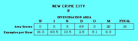 New Crime City CAP Scorecard