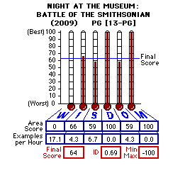 Night at the Museum: The Battle of the Smithsonian (YEAR) CAP Thermometers