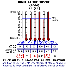 NIght at the Museum (2006) CAP Thermometers