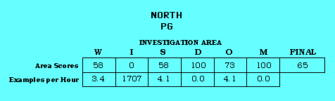 North CAP Scorecard