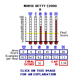 Nurse Betty (2000) CAP Thermometers