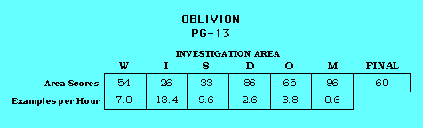 Oblivion CAP Scorecard