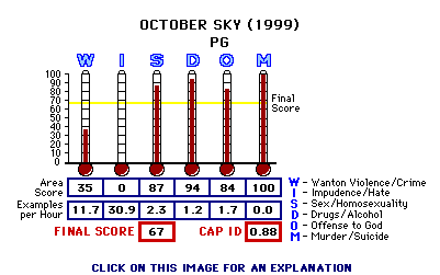 October Sky (1999) CAP Thermometers