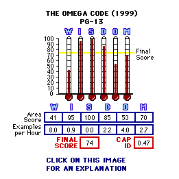 The Omega Code (1999) CAP Thermometers