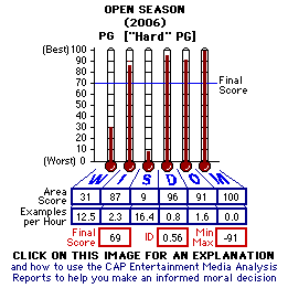 Open Season (2006) CAP Thermometers