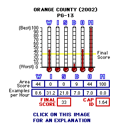 Orange County (2002) CAP Thermometers