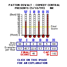 Patton Oswalt - Comedy Central Presents (YEAR) CAP Thermometers