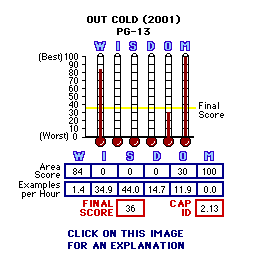 Out Cold (2001) CAP Thermometers