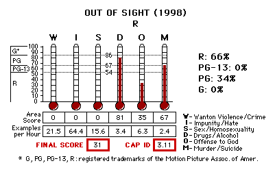 Out of Sight (1998) CAP Thermometers