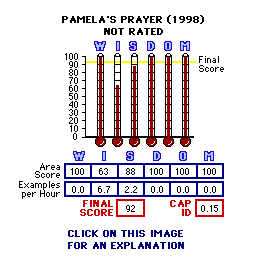 Pamela's Prayer (1998) CAP Thermometers