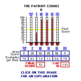 The Patriot (2000) CAP Thermometers