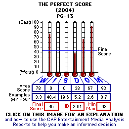 The Perfect Score (2004) CAP Thermometers