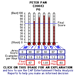 Peter Pan (2003) CAP Thermometers