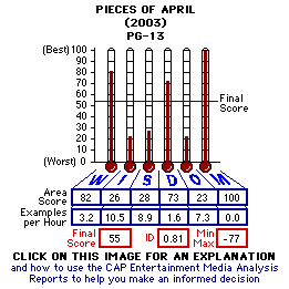 Pieces of April (2004) CAP Thermometers