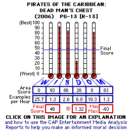 Pirates of the Caribbean: Dean Man's Chest (2006) CAP Thermometers