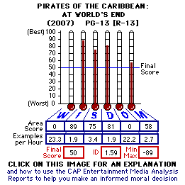 Pirates of the Caribbean: At World's End (2007) CAP Thermometers