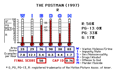 The Postman (1997) CAP Thermometers