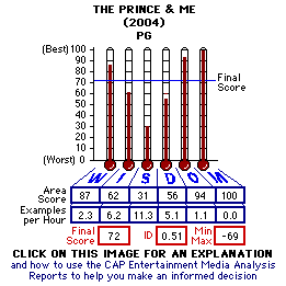 The Prince & Me (2004) CAP Thermometers