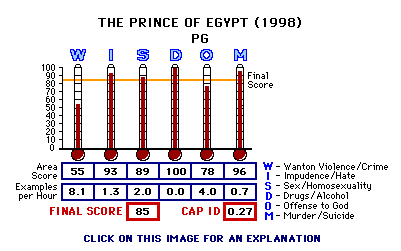 The Prince of Egypt (1998) CAP Thermometers