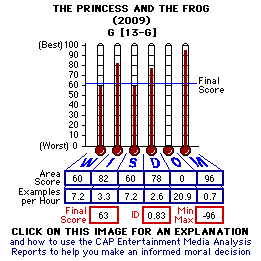 The Princess and the Frog (2009) CAP Thermometers