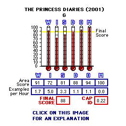 The Princess Diaries (2001) CAP Thermometers
